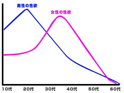 男性の性欲と女性の性欲の年齢毎のグラフ